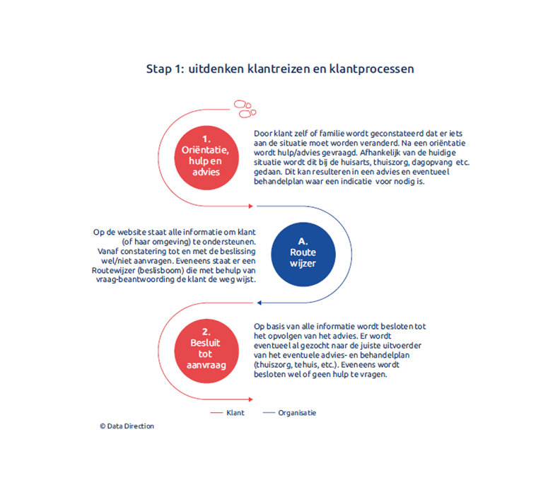 Klantgerichte werkwijze implementeren