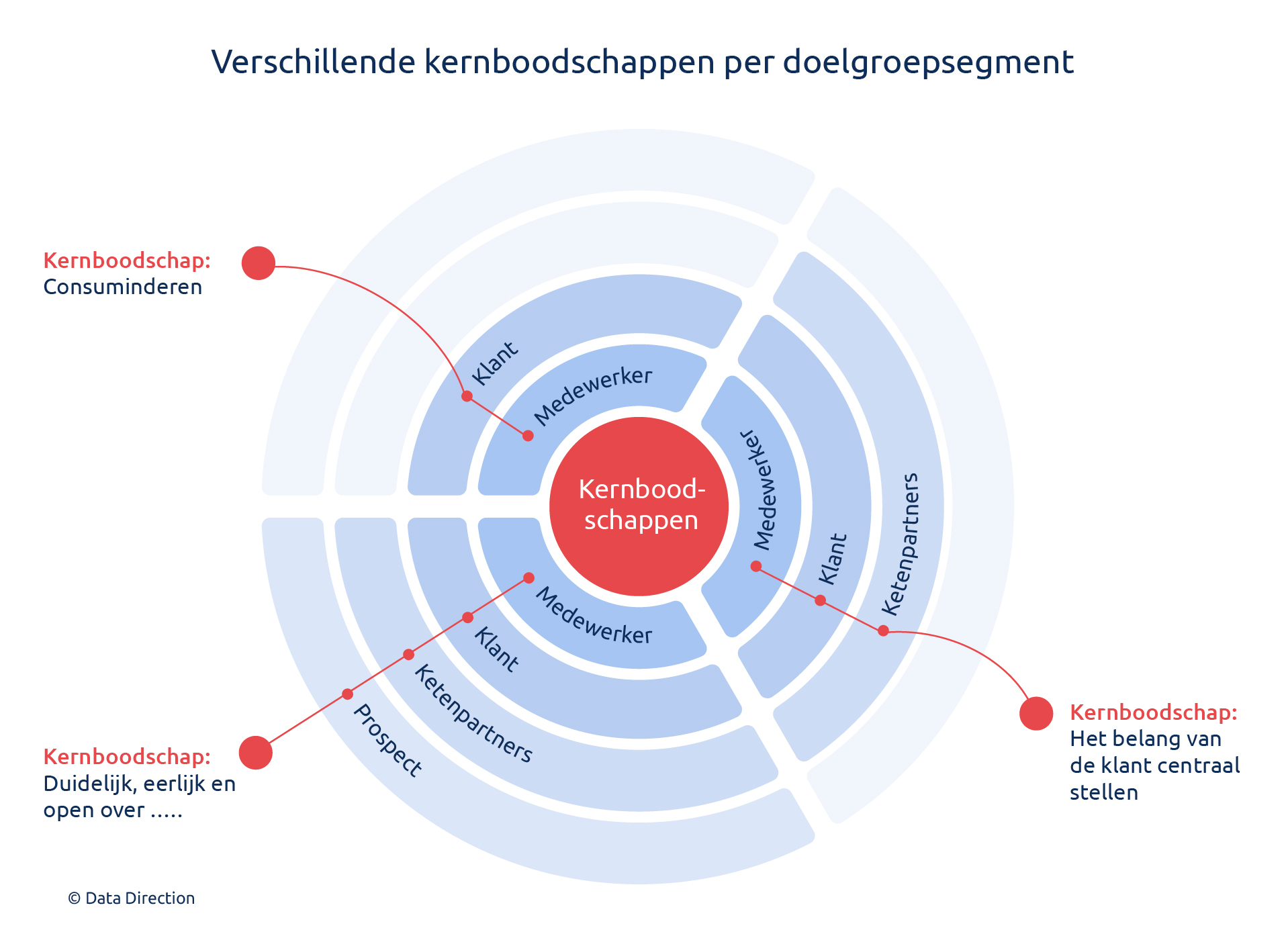 Contentstrategie: geef richting aan je content