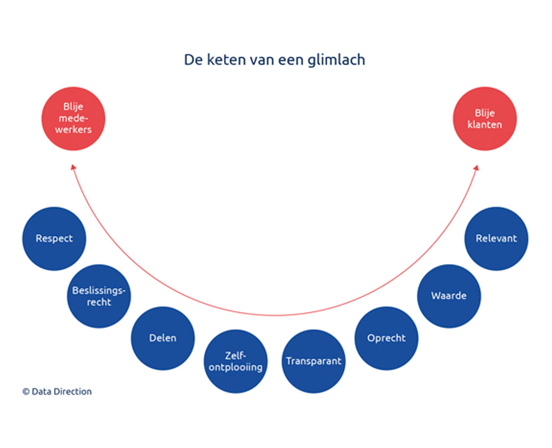 Alle onderwerpen die behandeld worden in de whitepaper 'De keten van de glimlach' over de medewerker- en klantcontactstrategie.
