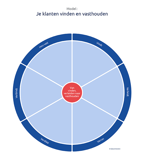 Klanten vinden en vasthouden