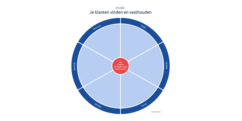 Klanten vinden en vasthouden