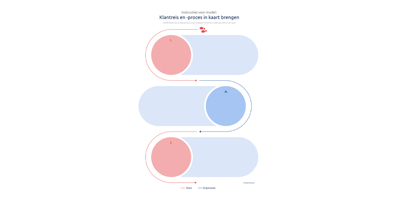 Model dat je helpt om een klantreis en klantproces uit te denken. Model staat in de whitepaper klantreizen “klant is koning”. 