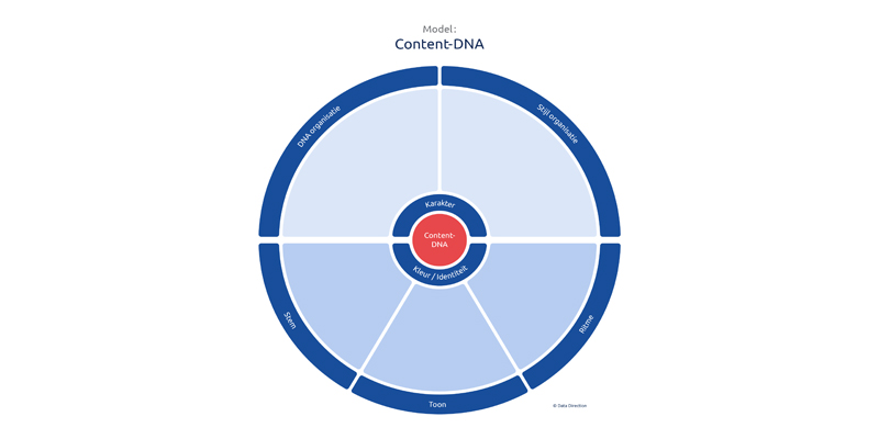 Model om een content-DNA in te vullen