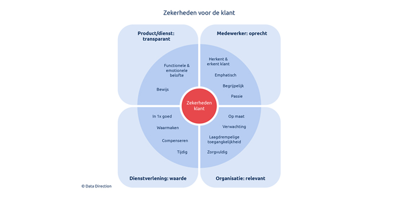 Zekerheden voor klanten