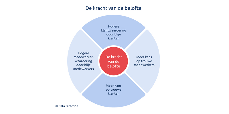 De kracht van de belofte
