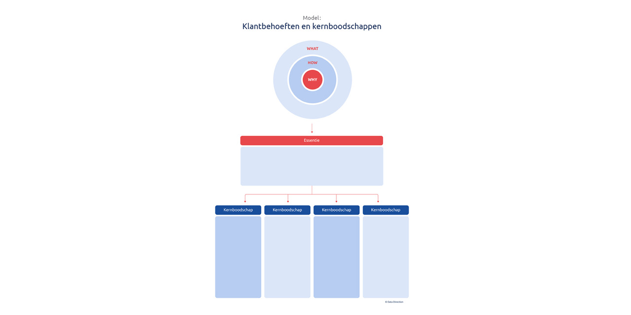 Model: Klantbehoefte en kernboodschap