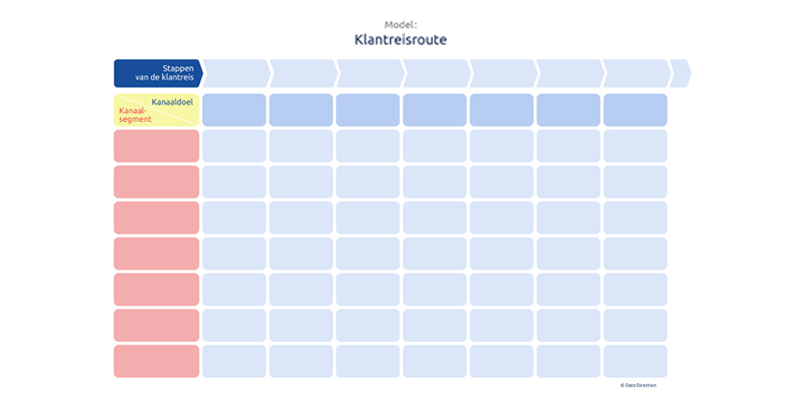 Model om de route van een klantreis in kaart te brengen
