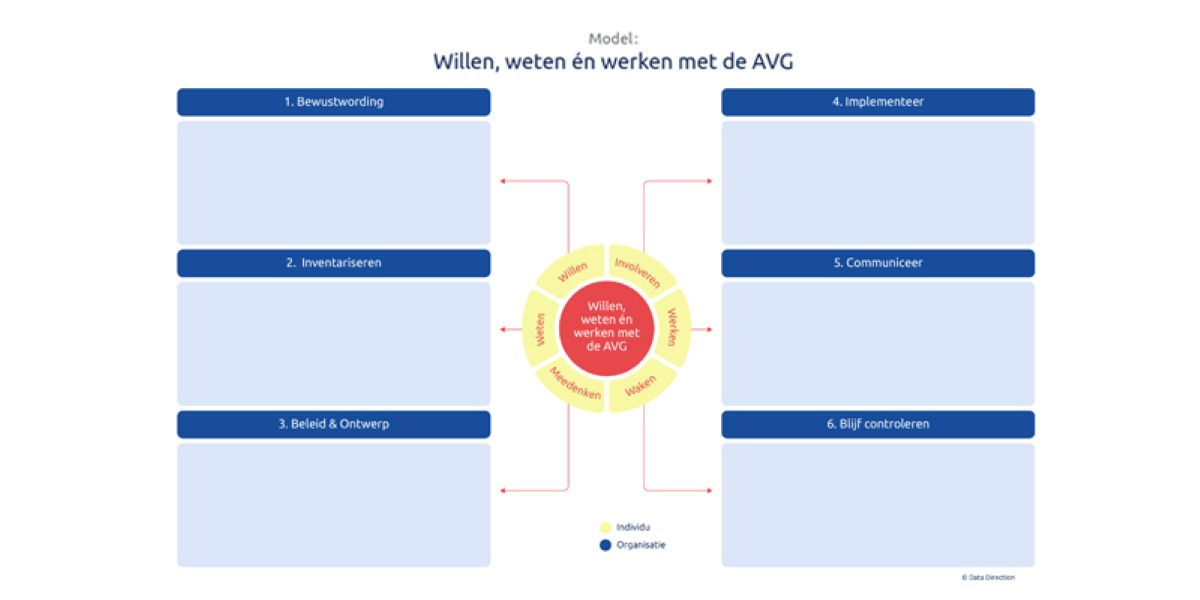 Model om in zes stappen behulpzaam te zijn bij het inrichten van de AVG