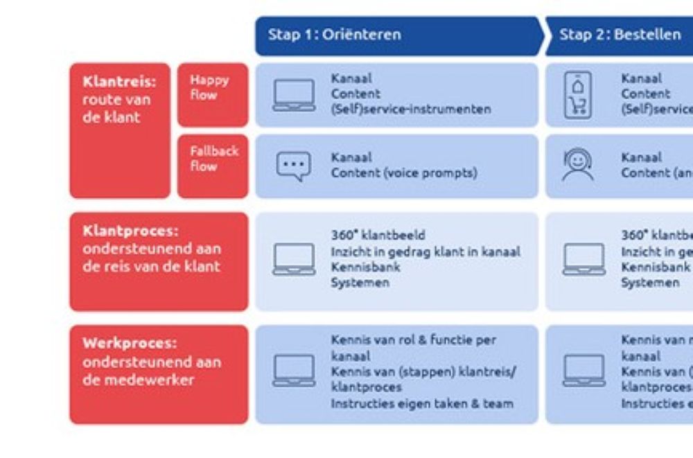 Voor elke stap in de klantreis de juiste content, kennis, kanalen, functionaliteit systemen en beleving: voor klant en medewerker