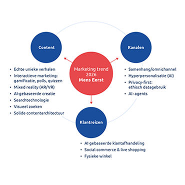 Trends 2026 van content, kanalen en klantreizen