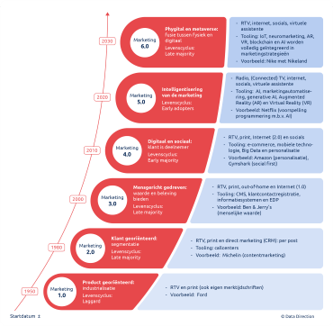 De zes marketingniveaus van Kotler
